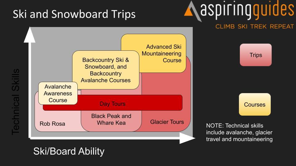 Ski Progression Chart Aspiring Guides